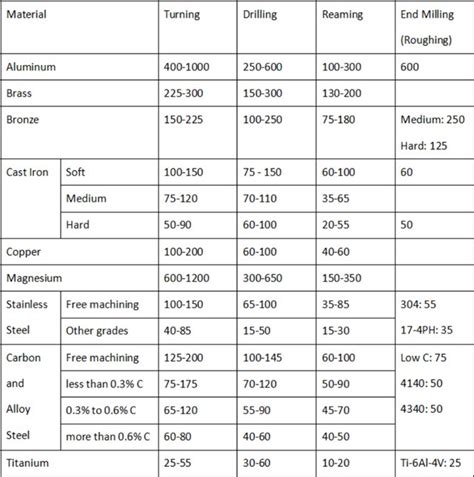 titanium cnc machining|recommended cutting speeds for titanium.